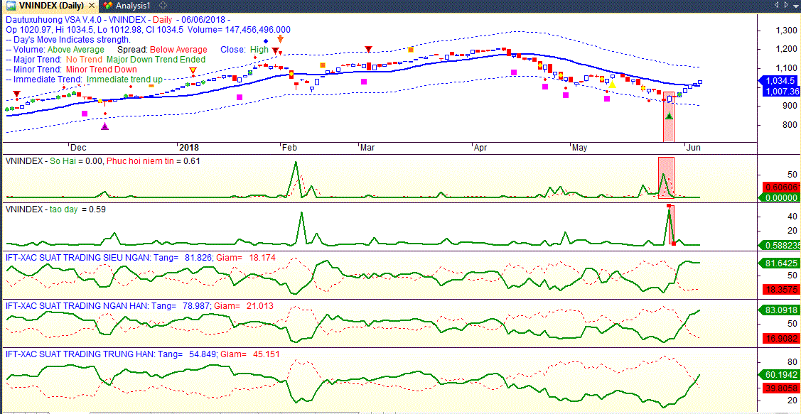 Chỉ số VN-index ngày 06/6/2018