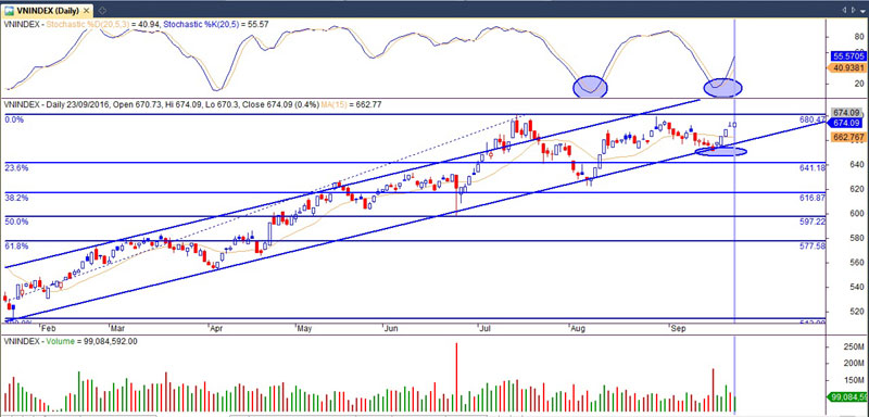 Đồ thị VNindex