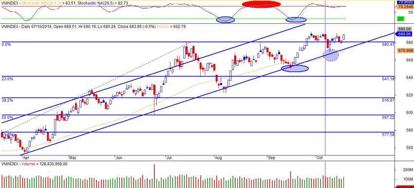 Đồ thị Vnindex ngày 20/10/2016