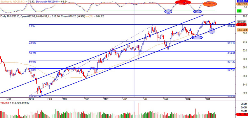 Đồ thị Vnindex ngày 18/10/2016