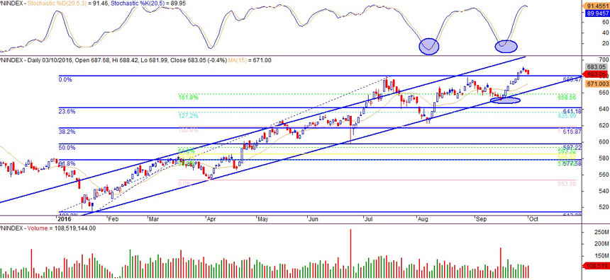 VNINDEX ngày 03/10/2016