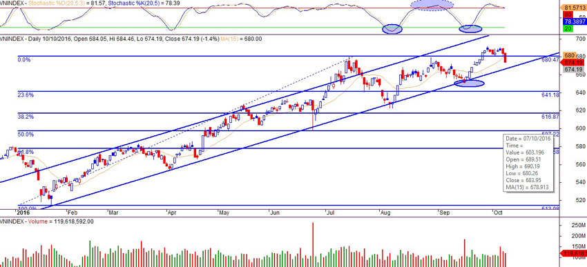 Chỉ số Vnindex-ngay-11-10