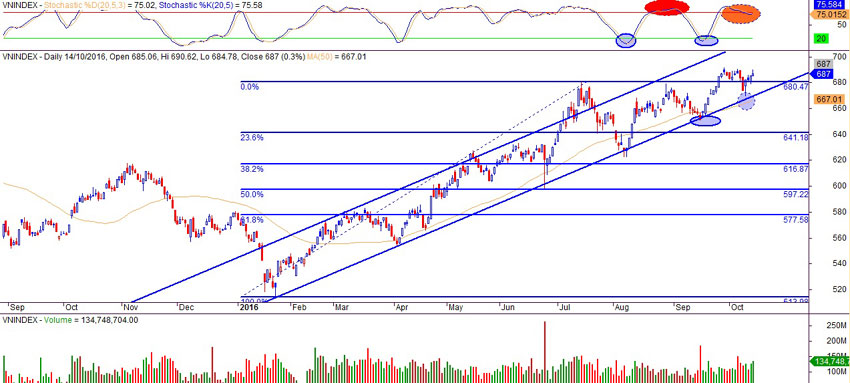 Đồ thị Vnindex ngày 17/10/2016