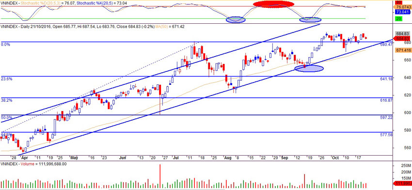 Đồ thị Vnindex ngày 21/10/2016