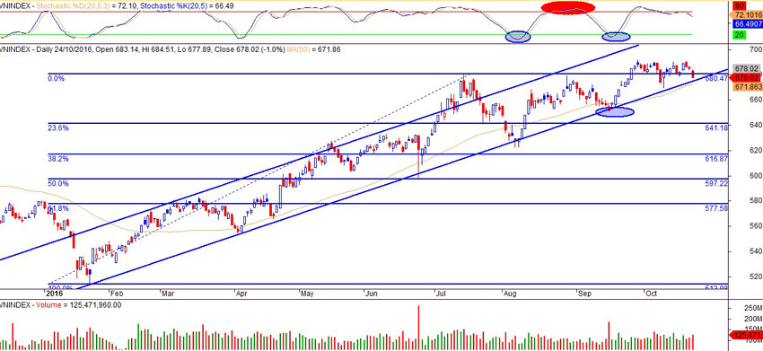 Đồ thị Vnindex ngày 25/10/2016