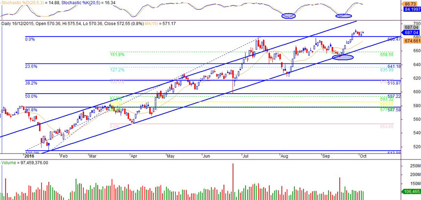 NINDEX ngày 05/10/2016