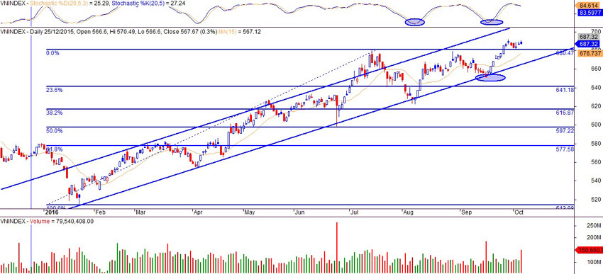 Đồ thị Vnindex ngày 06/10/2016