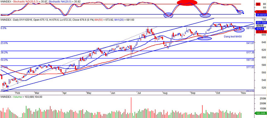 Vnindex ngày 02/11/2016