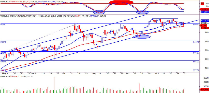 Vnindex ngày 31/10/2016