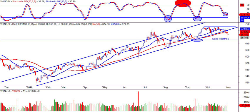 Vnindex ngày 03/11/2016