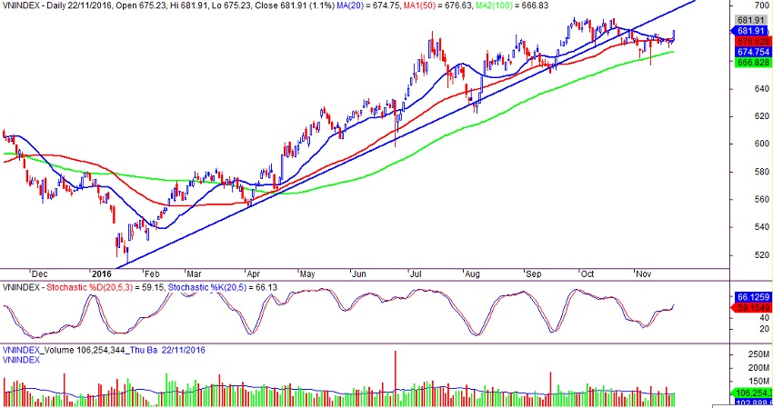 Đồ thị PTKT VN-index ngày 22/11/2016