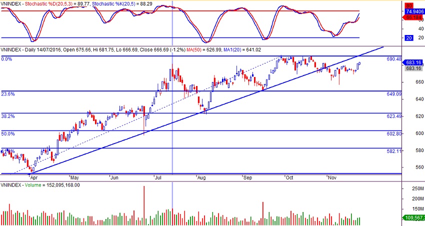 VN-index ngày 24/11/2016
