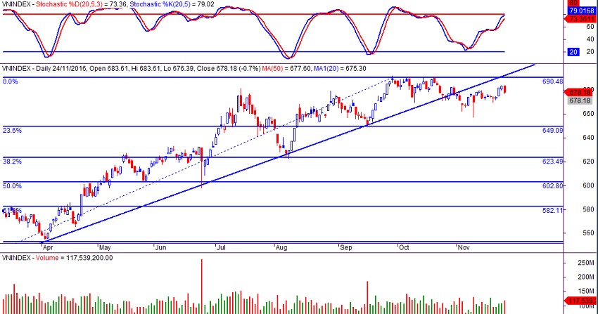 VN-index ngày 24/11/2016
