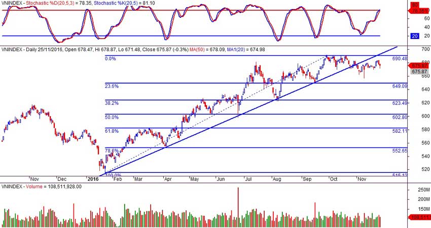 VN-index ngày 25/11/2016