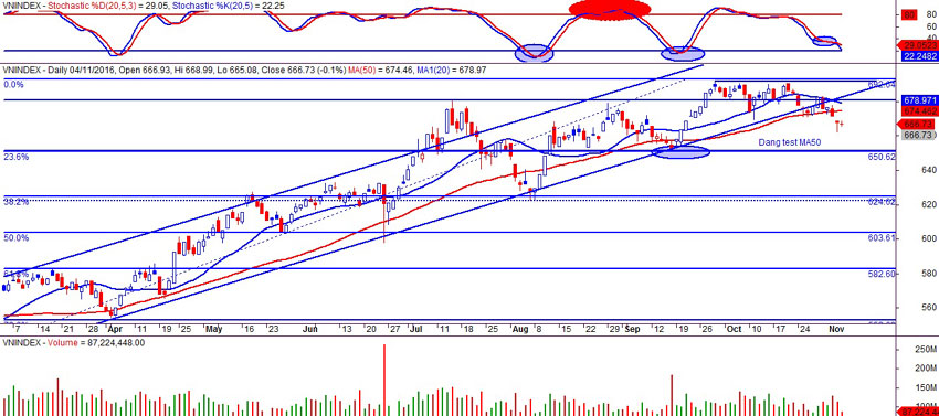 Vnindex ngày 07/11/2016