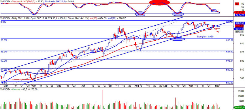 Vnindex ngày 07/11/2016