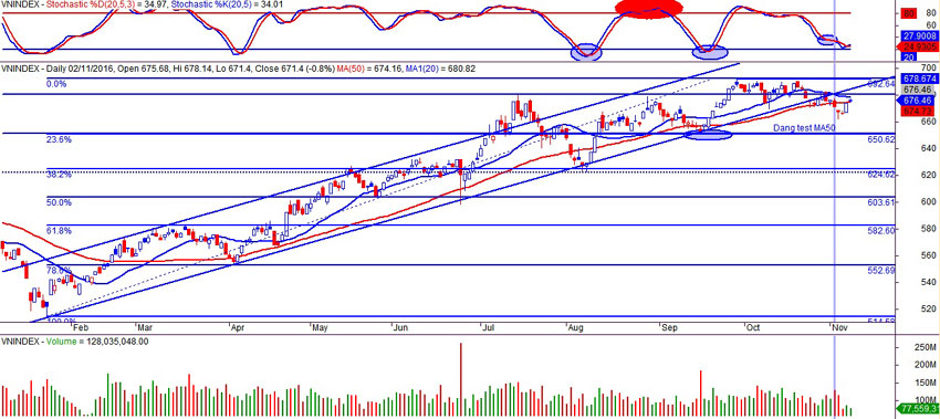 Chỉ số Vnindex ngày 08/11/2016