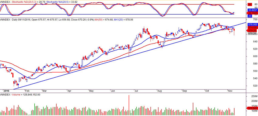 Chỉ số VNindex ngày 09/11/2016