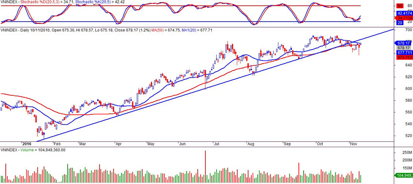 Chỉ số VN-index ngày 10/11/2016