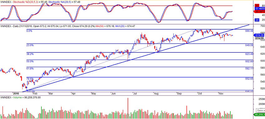 Vnindex ngày 21/11/2016