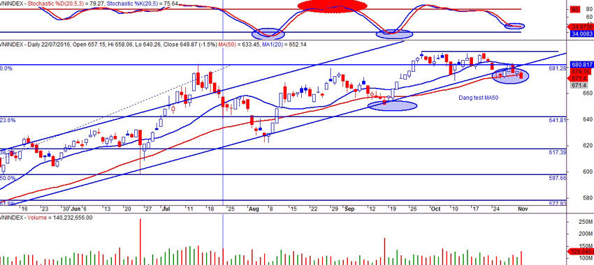 VNindex ngày 03/11/2016