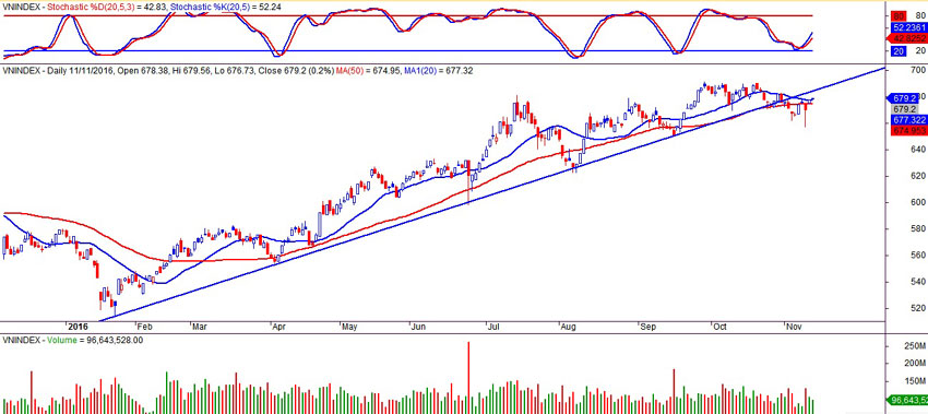 Chỉ số VN-index ngày 11/11/2016