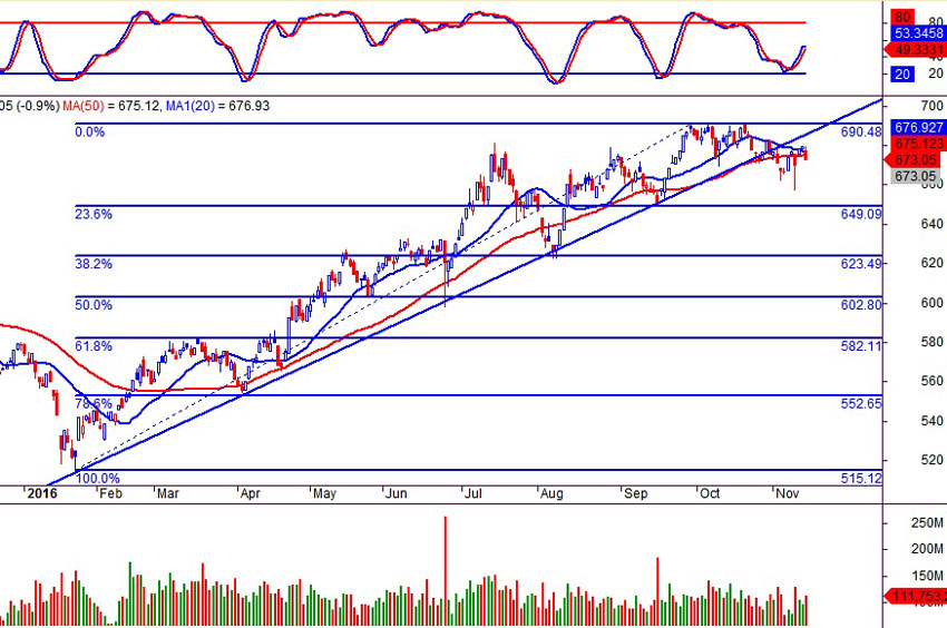 Đồ thị VNindex ngày 14/11/2016