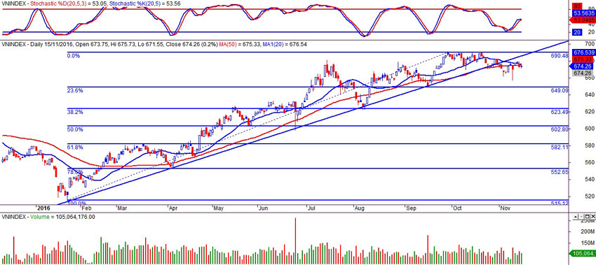VN-index ngày 16/11/2016