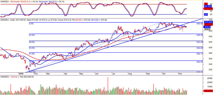 VN-index ngày 16/11/2016