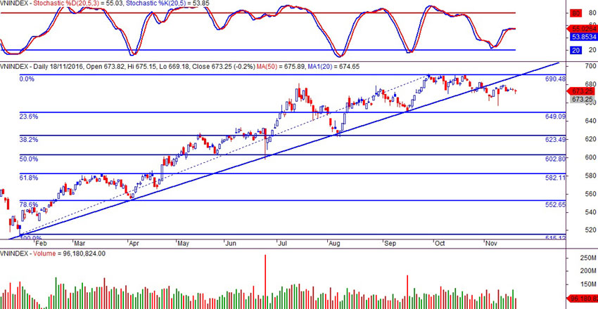 VN-index ngày 18/11/2016