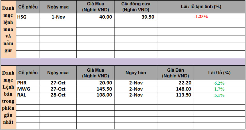 Danh mục thực hiện ngày 03/11/2016