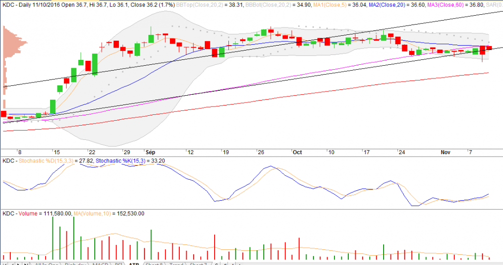 kdc-chart