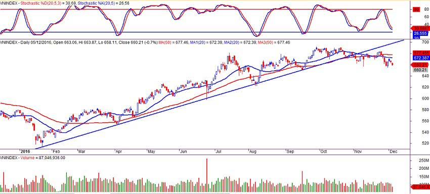 VN-index ngày 05/12/2016