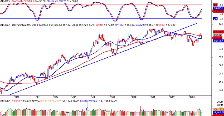 VN-index ngày 20/12/2016