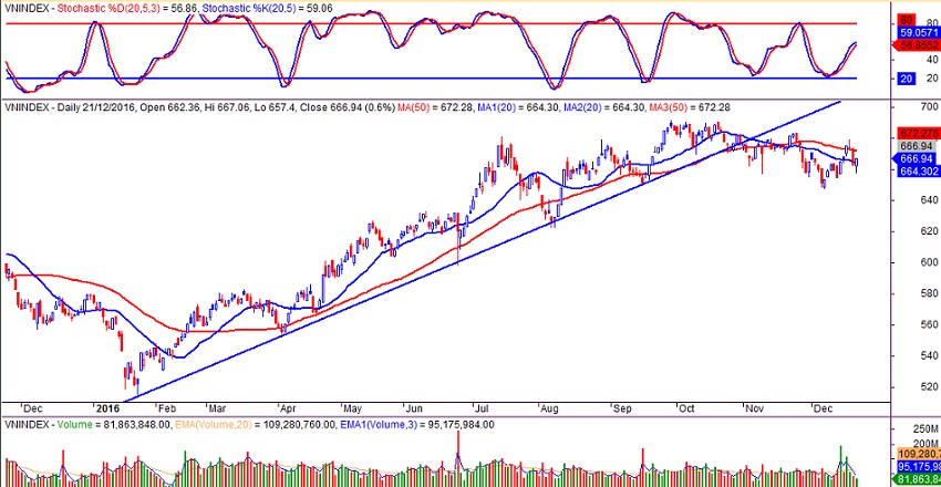 VN-index ngày 21/12/2016