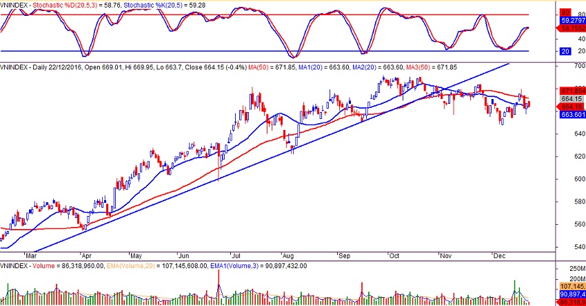VN-index ngày 22/12/2016
