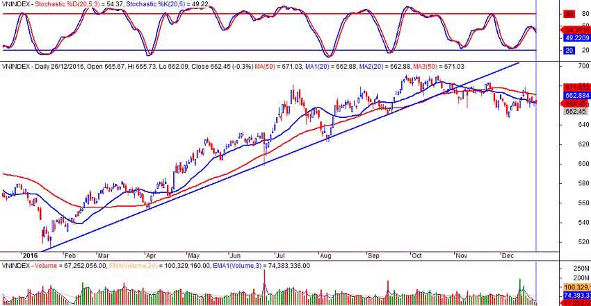VN-index ngày 26/12/2016