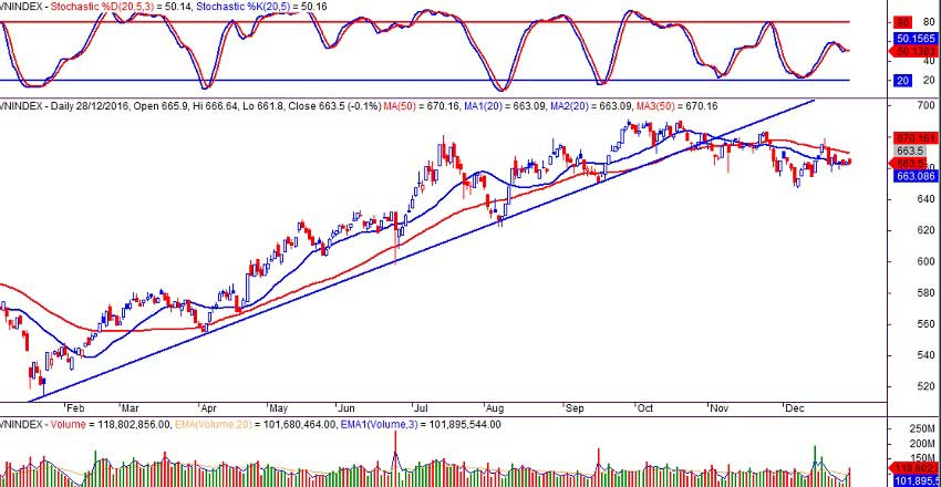 VN-index ngày 28/12/2016