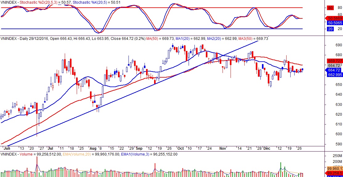 VN-index ngày 29/12/2016