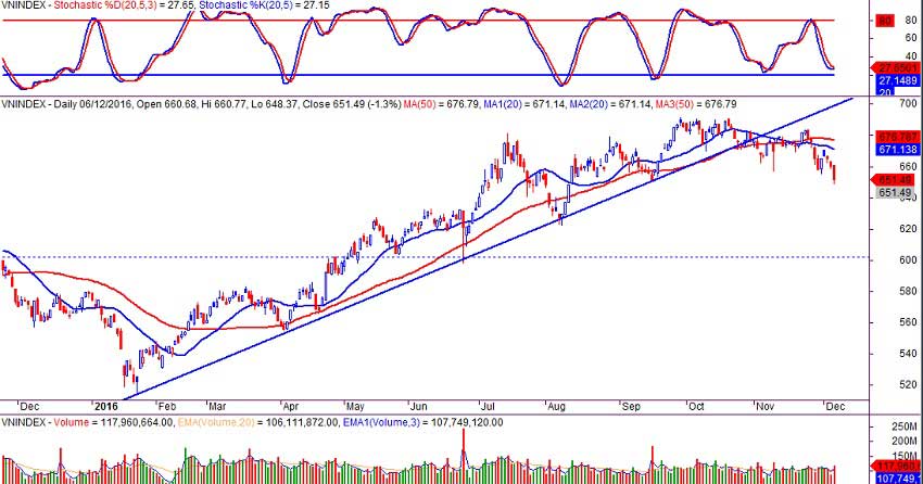 Vn-index ngày 06/12/2016