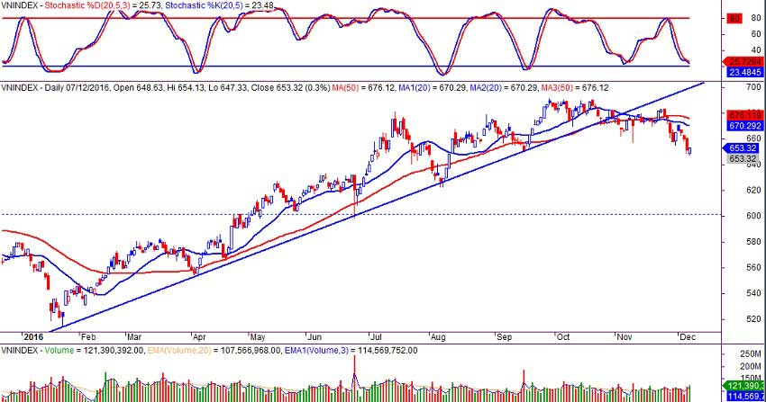 VN-index ngày 07/12/2016