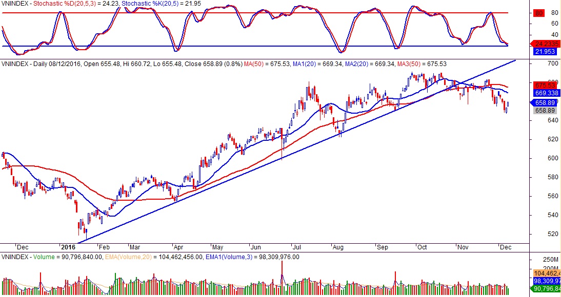 VN-index ngày 08/12/2016