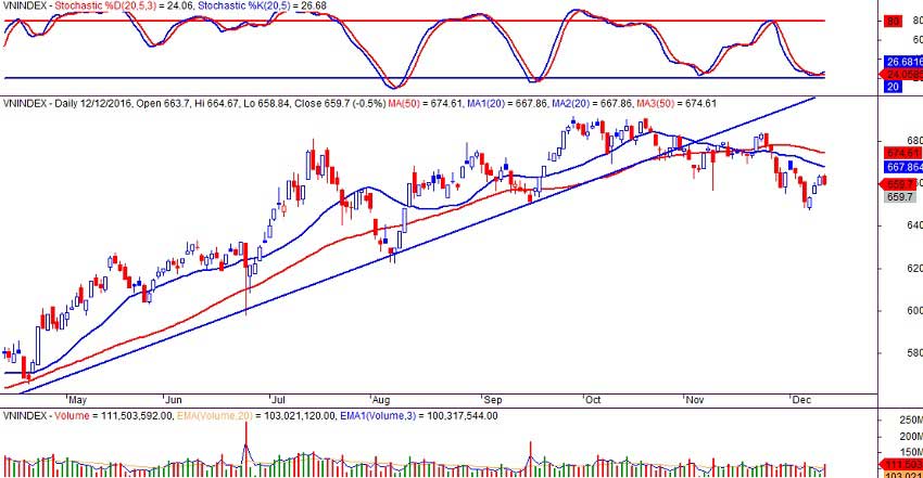VN-index ngày 12/12/2016