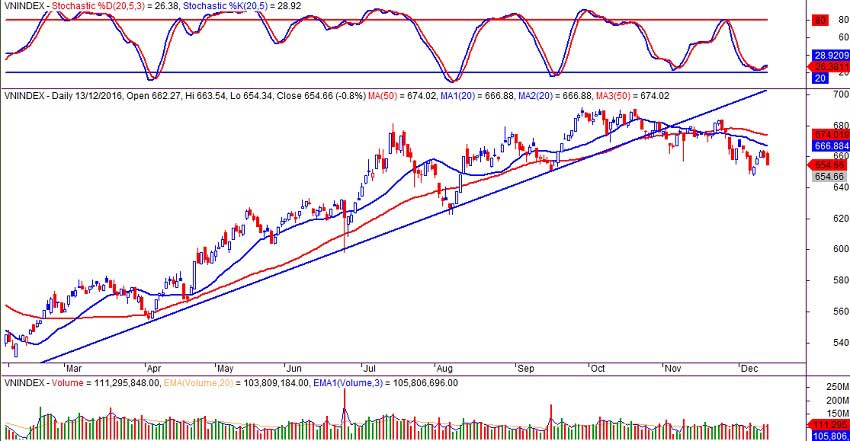 VN-index ngày 13/12/2016