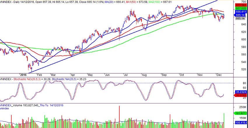 VN-index ngày 14/12/2016