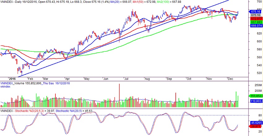 VN-index ngày 16/12/2016