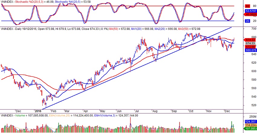 VN-index ngày 19/12/2016