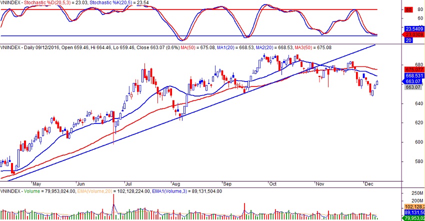 VN-index ngày 09/12/2016