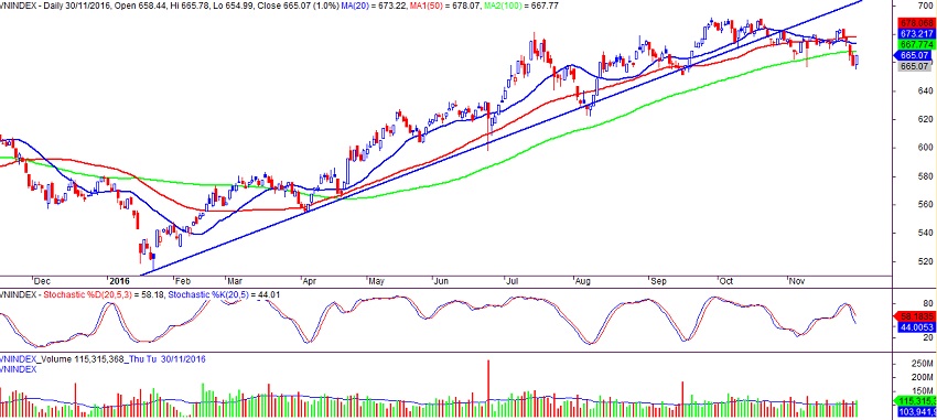 VN-index ngày 01/12/2016
