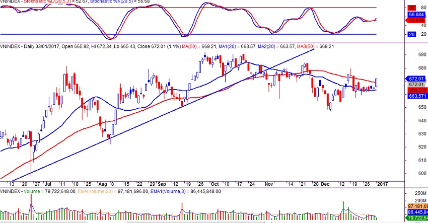 VN-index ngày 03/1/2017